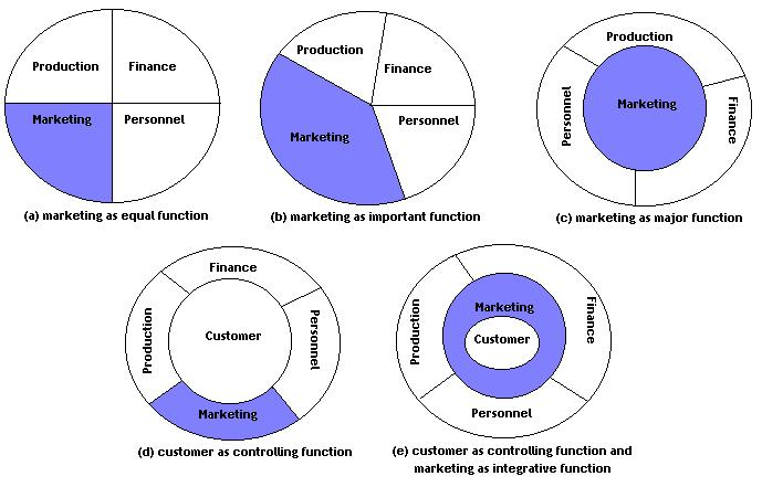 discuss the evolution of marketing Five marketing concepts explained with examples the marketing concept is the strategy that firms implement to satisfy customers needs, increase sales, maximize profit and beat the competition there are five marketing concepts that organizations adopt and execute. discuss the evolution of marketing Five marketing concepts explained with examples the marketing concept is the strategy that firms implement to satisfy customers needs, increase sales, maximize profit and beat the competition there are five marketing concepts that organizations adopt and execute.